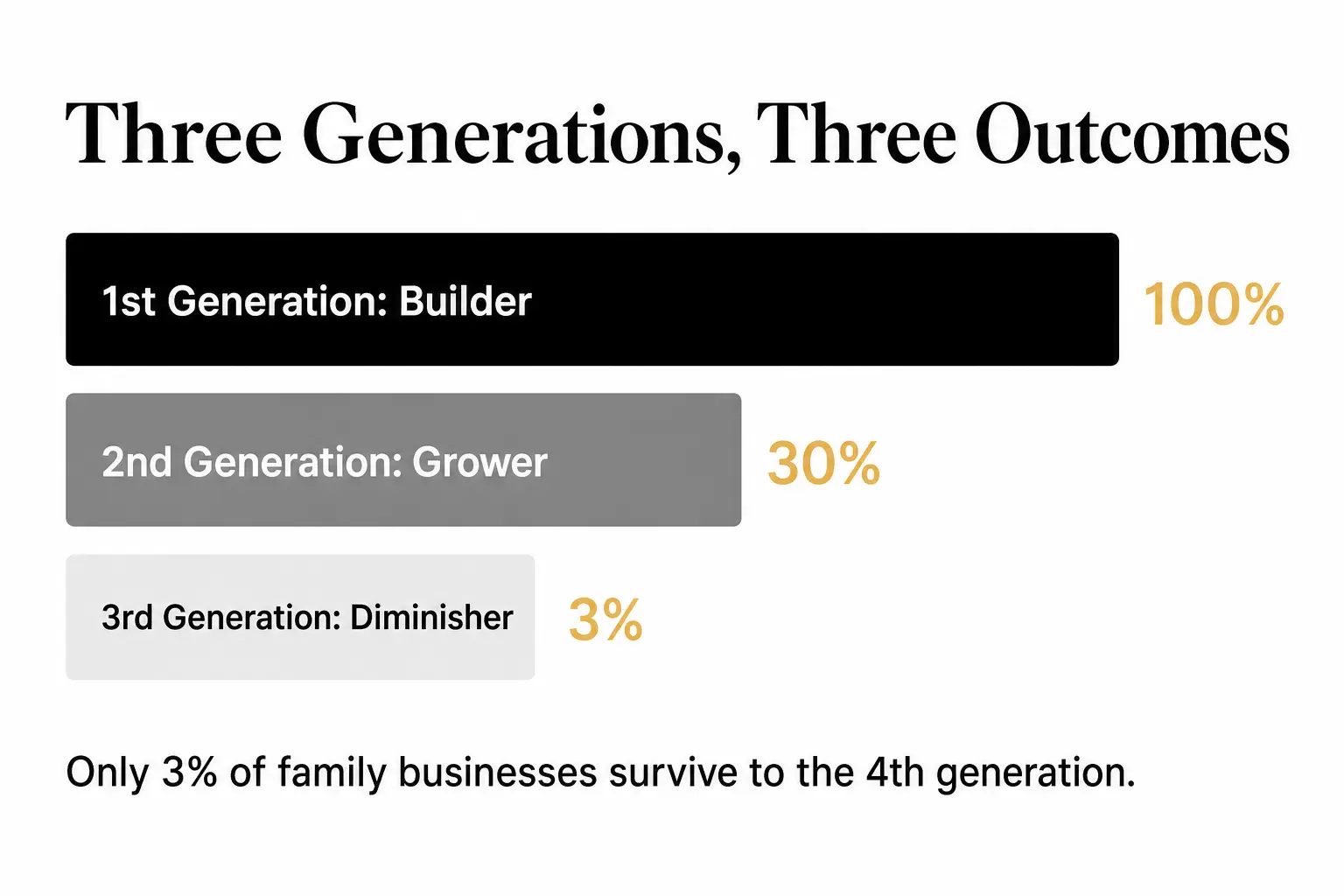 The Inheritance That Doesn’t Transfer: Why Family Businesses Pass Wealth but Lose Wisdom